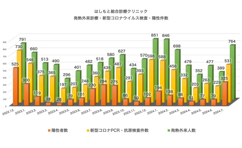 発熱外来診療・検査・陽性件数（2022.12～2024.7）