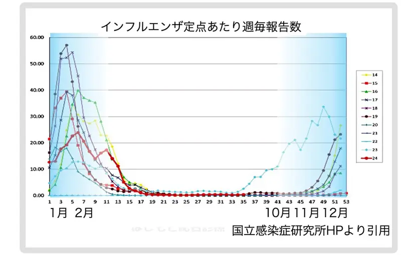 インフルエンザ定点あたり週毎報告数（国立感染症研究所HPより引用）