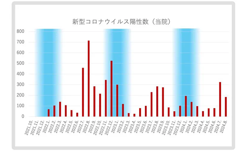 新型コロナウィルス陽性数（はしもと総合診療クリニック）2021.10～2024.8