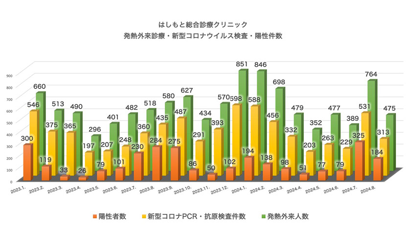 発熱外来診療・検査・陽性件数（2023.1～2024.8）