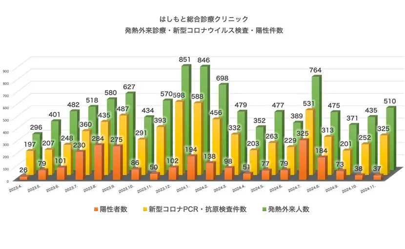 発熱外来診療・検査・陽性件数（2023.4～2024.11）