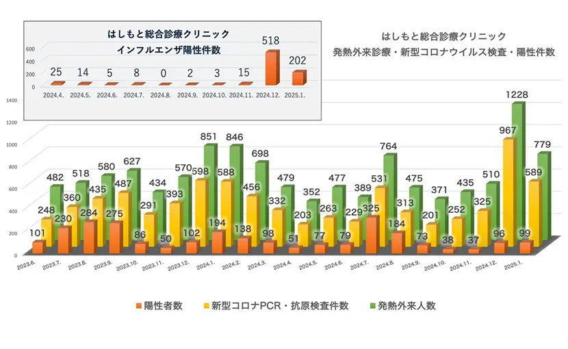 発熱外来診療・検査・陽性件数（2023.6～2025.1）