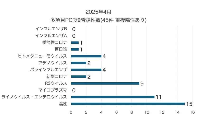 多項目PCR検査数（2025.4月）