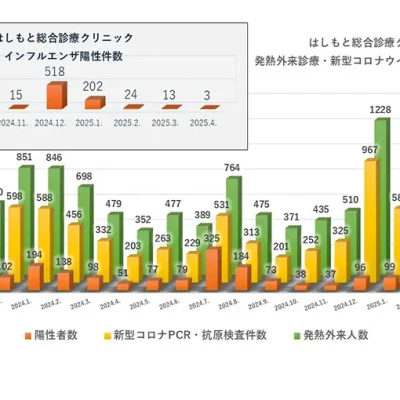 発熱外来診療・検査・陽性件数（2023.9～2025.4）