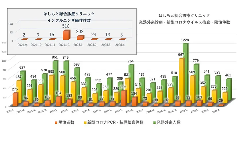 発熱外来診療・検査・陽性件数（2023.9～2025.4）