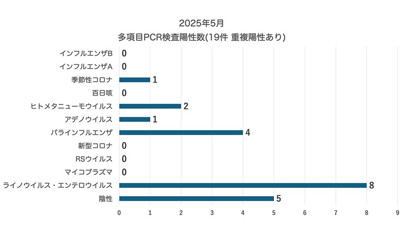 多項目PCR検査数（2025.5月）