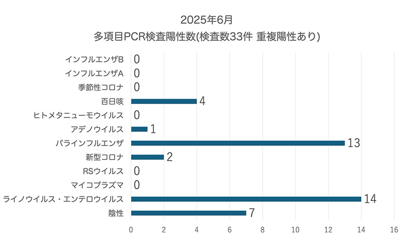 多項目PCR検査陽性数（2025年6月）