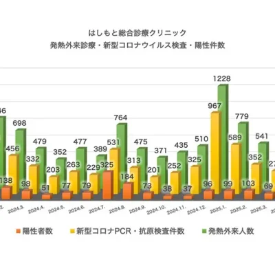 発熱外来診療・検査・陽性件数（2023.11～2025.6）