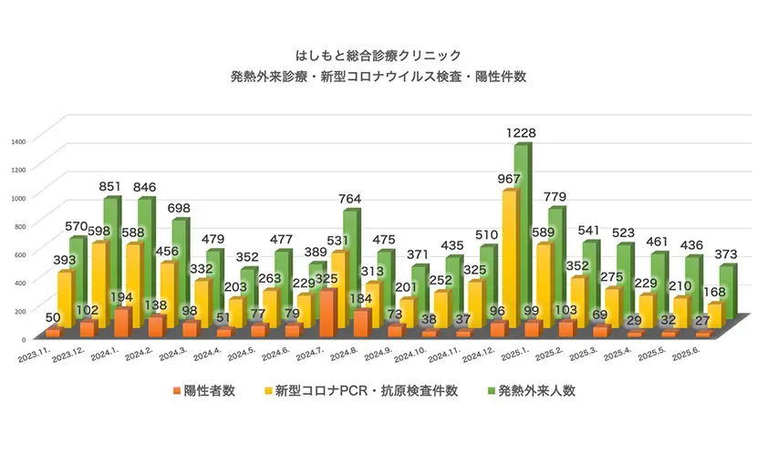 発熱外来診療・検査・陽性件数（2023.11～2025.6）