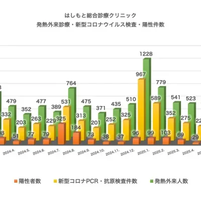 発熱外来診療・検査・陽性件数（2023.12～2025.7）