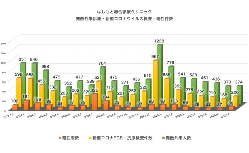 発熱外来診療・検査・陽性件数（2023.12～2025.7）