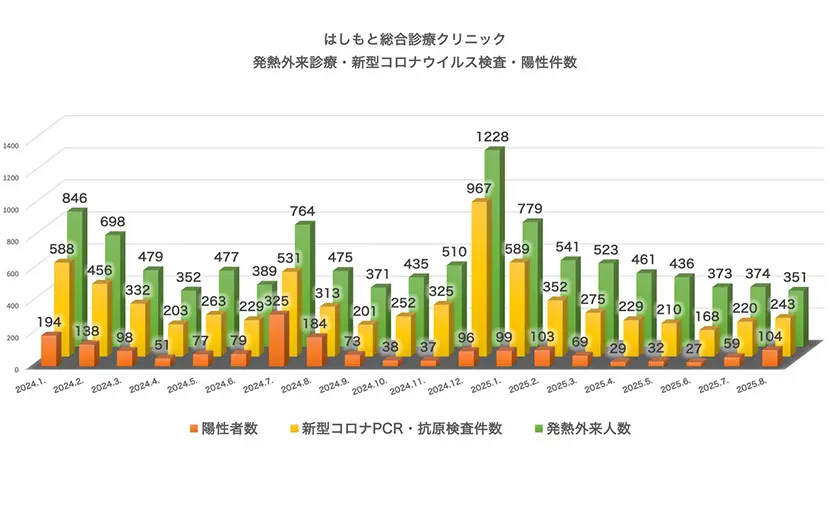 発熱外来診療・検査・陽性件数（2024.1～2025.8）