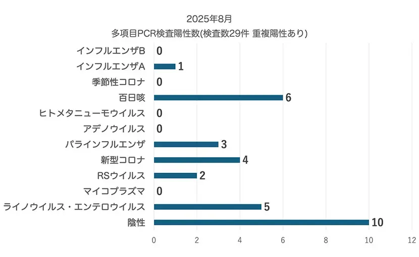 多項目PCR検査陽性数（2025年8月）
