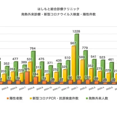 発熱外来診療・検査・陽性件数（2024.1～2025.8）