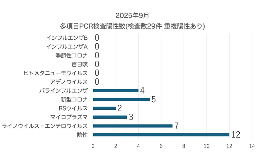 多項目PCR検査陽性数（2025年9月）