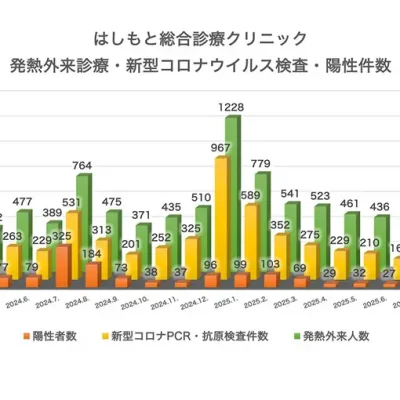 発熱外来診療・検査・陽性件数（2024.2～2025.9）