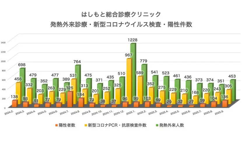 発熱外来診療・検査・陽性件数（2024.2～2025.9）