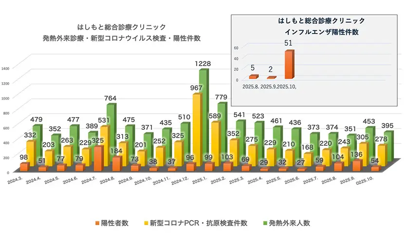 発熱外来診療・検査・陽性件数（2024.3～2025.10）