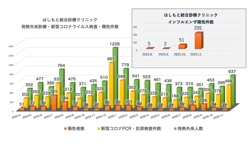 発熱外来診療・検査・陽性件数（2024.4～2025.11）