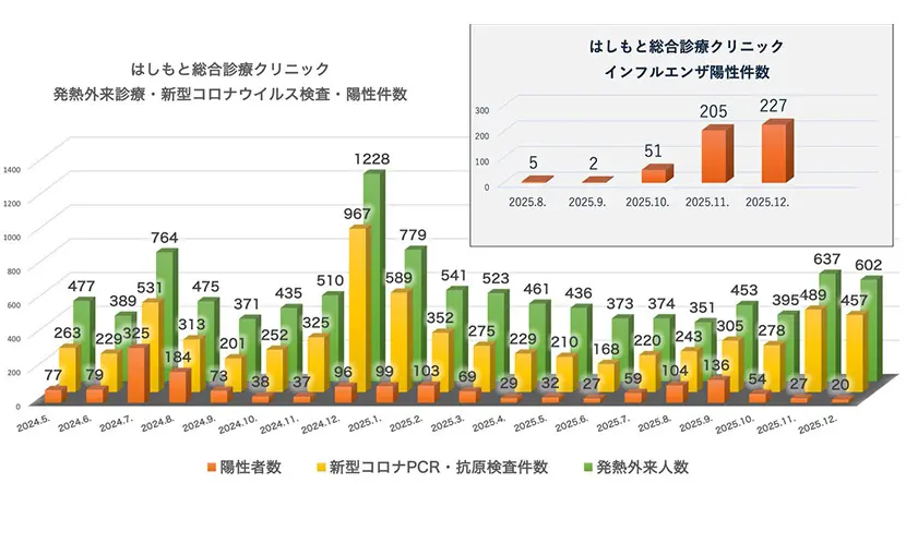 発熱外来診療・検査・陽性件数（2024.5～2025.12）