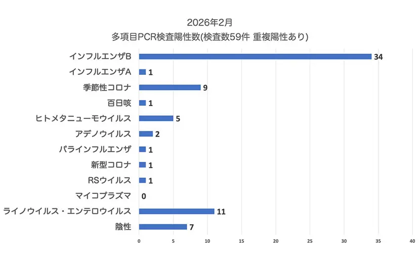 多項目PCR検査陽性数(2026年2月)はしもと総合診療クリニック
