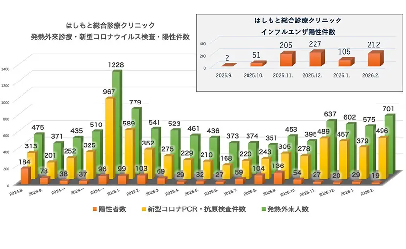 発熱外来診療・検査・陽性件数（2024.8～2026.2）はしもと総合診療クリニック