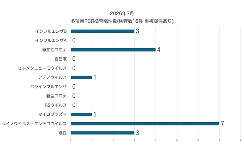 多項目PCR検査陽性数（2026年3月）はしもと総合診療クリニック