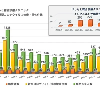 発熱外来診療・検査・陽性件数（2024.9～2026.3）はしもと総合診療クリニック