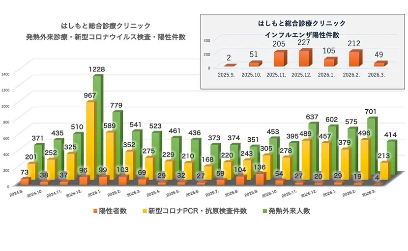 発熱外来診療・検査・陽性件数（2024.9～2026.3）はしもと総合診療クリニック