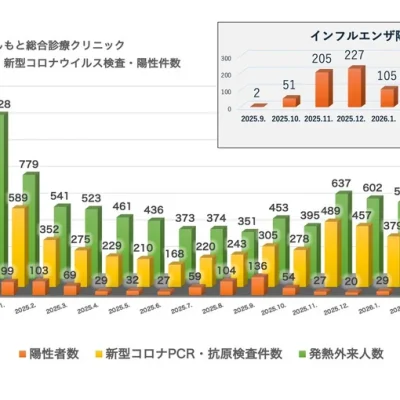 発熱外来診療・検査・陽性件数（2024.10～2026.4）はしもと総合診療クリニック