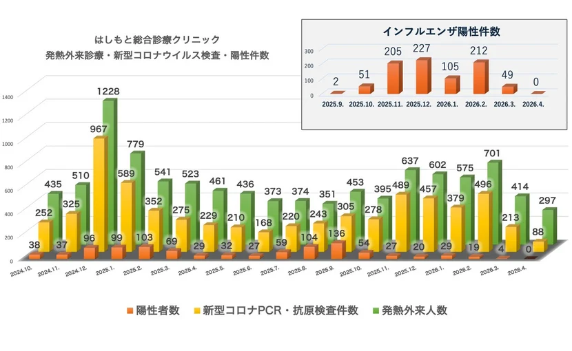 発熱外来診療・検査・陽性件数（2024.10～2026.4）はしもと総合診療クリニック