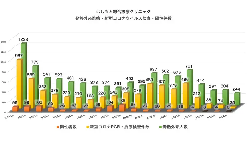 発熱外来診療・検査・陽性件数（2024.12～2026.6）はしもと総合診療クリニック